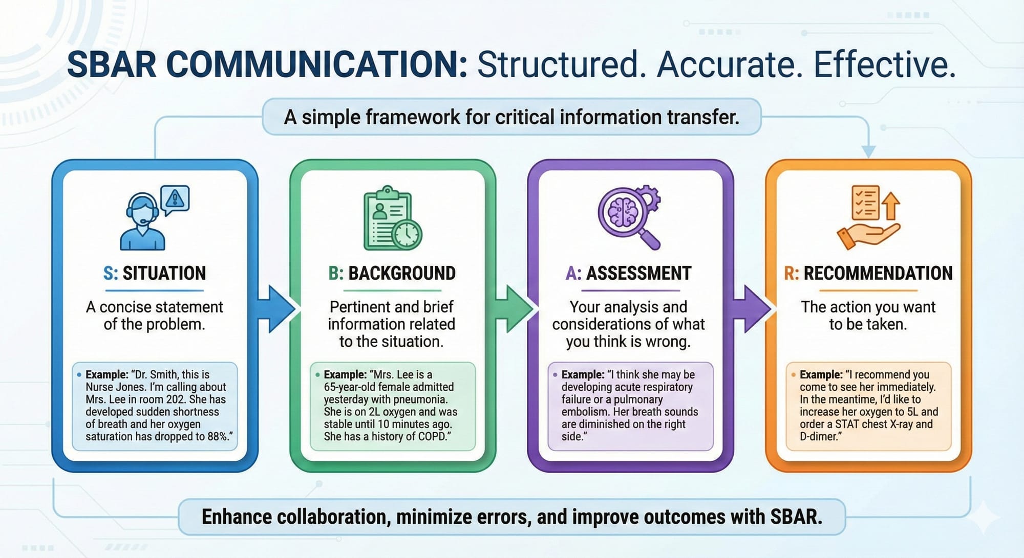 Infographic showing the four steps of the SBAR communication framework.